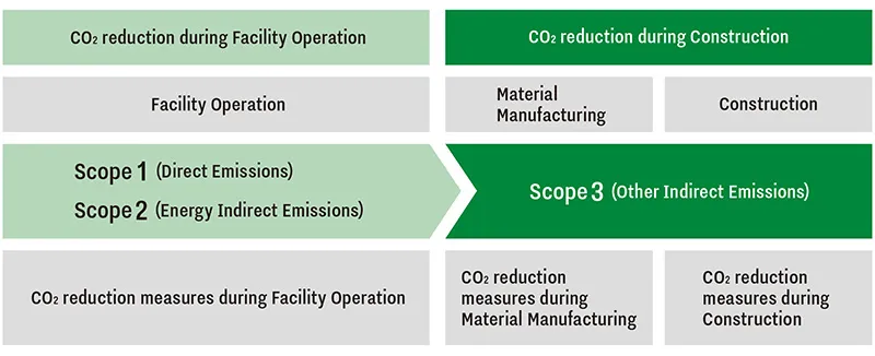 CO2削減工程の図